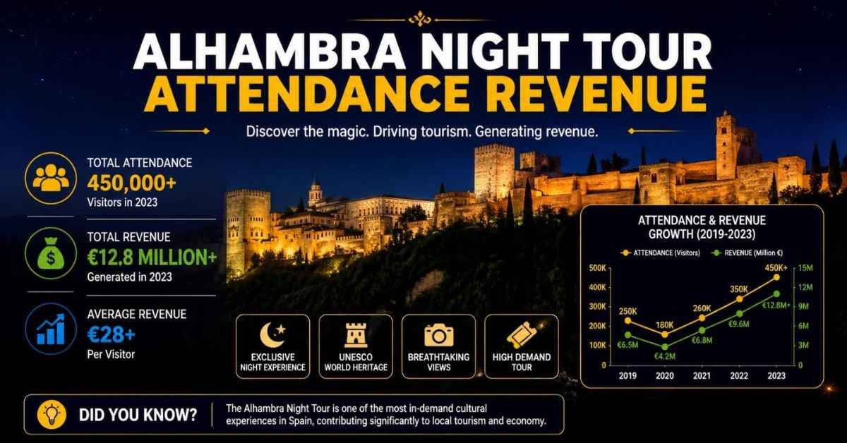 Alhambra Night Tour Attendance Revenue 2026 Guide